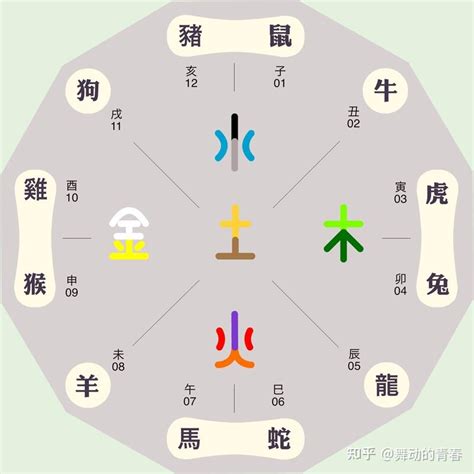 黃 五行屬性|五行風水顏色上的相生相剋／對應生肖／對應行業，及。